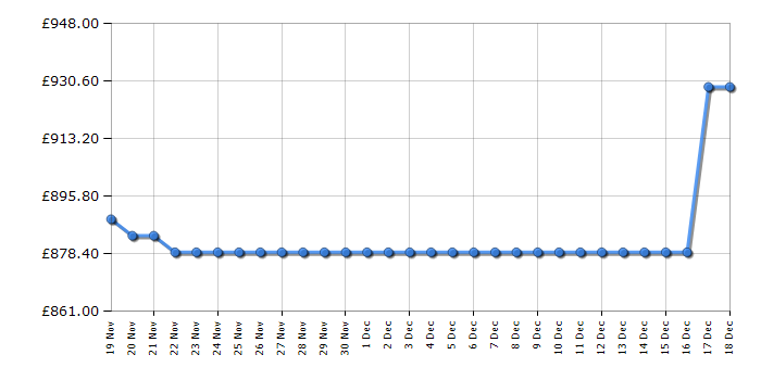 Cheapest price history chart for the Liebherr IRE4101