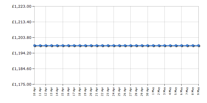 Cheapest price history chart for the Liebherr IRE5101