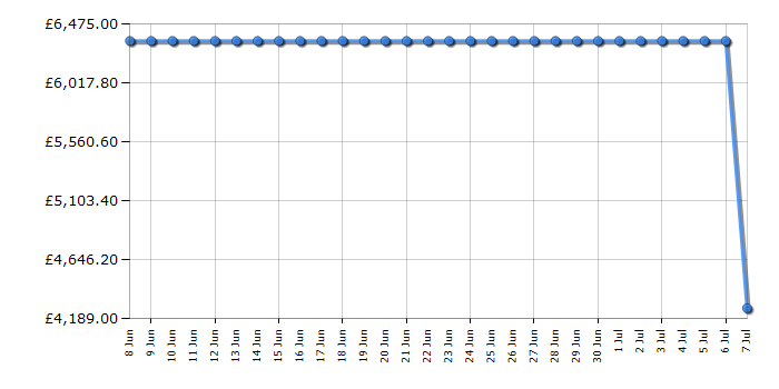Cheapest price history chart for the Liebherr IXRFA5175