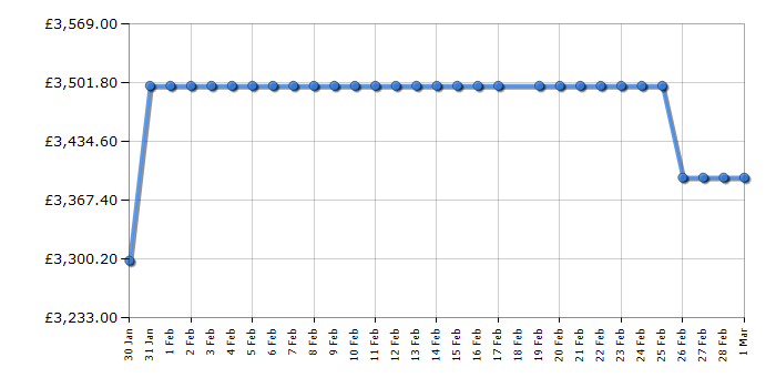 Cheapest price history chart for the Liebherr MBBSDI9528
