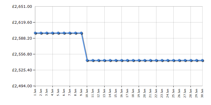 Cheapest price history chart for the Liebherr MBSDDI9024