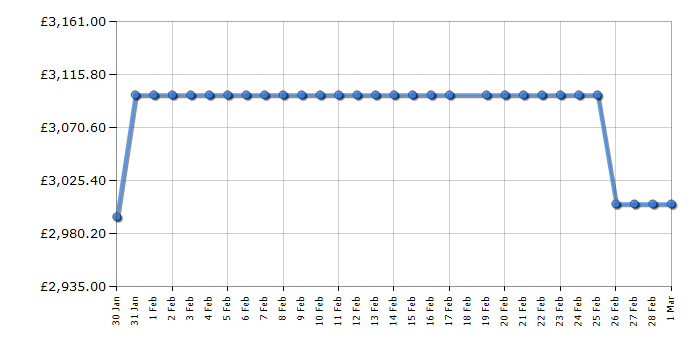 Cheapest price history chart for the Liebherr MBSDDI9028
