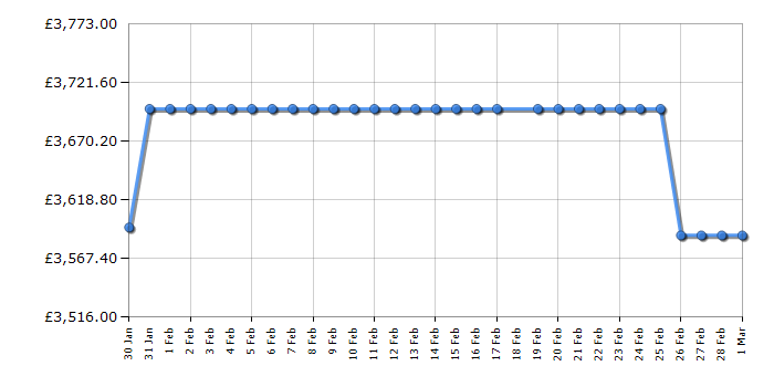 Cheapest price history chart for the Liebherr MBSDDI9058