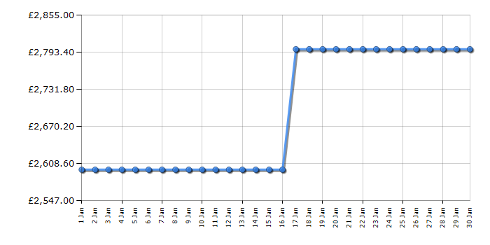Cheapest price history chart for the Liebherr MBSDDI9524