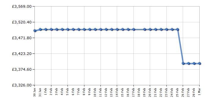 Cheapest price history chart for the Liebherr MBTSDI9528