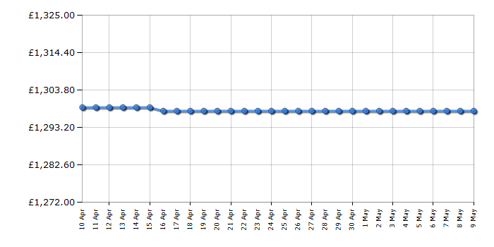 Cheapest price history chart for the Liebherr RBC5220