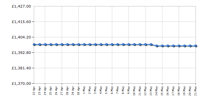 Cheapest price history chart for the Liebherr RBSDC525I