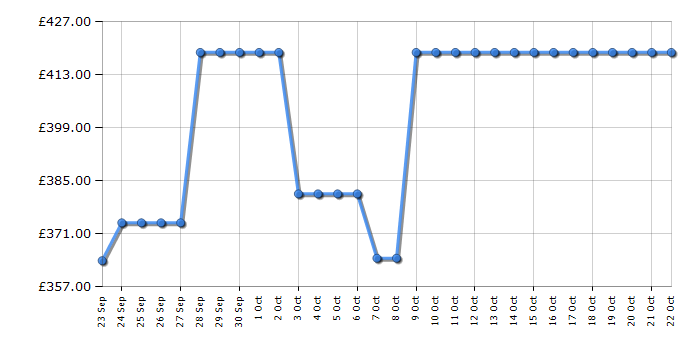 Cheapest price history chart for the Liebherr RC1400