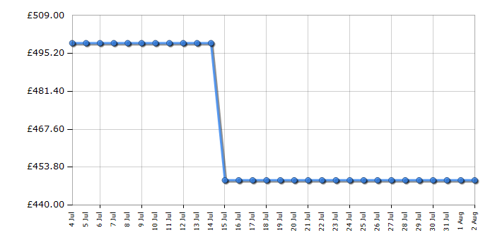 Cheapest price history chart for the Liebherr RCI1621