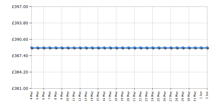 Cheapest price history chart for the Liebherr RD1201
