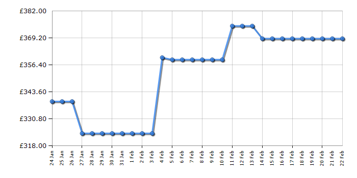 Cheapest price history chart for the Liebherr RD1400