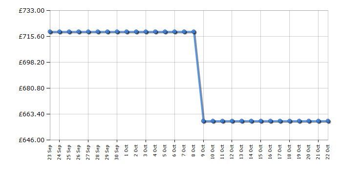 Cheapest price history chart for the Liebherr RD4200