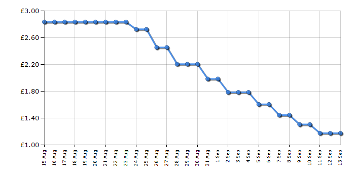 Cheapest price history chart for the Liebherr RD4600