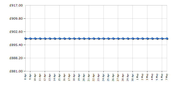 Cheapest price history chart for the Liebherr RD5000