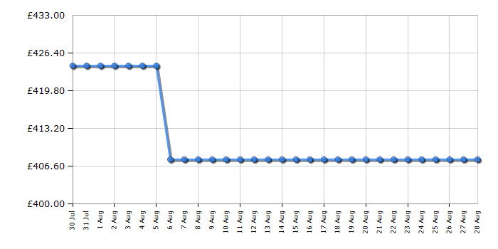Cheapest price history chart for the Liebherr RDGD1400