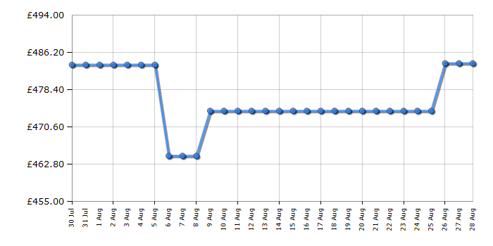 Cheapest price history chart for the Liebherr RDGD1401