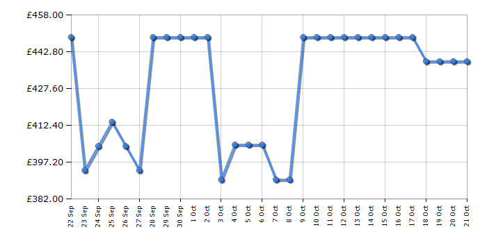 Cheapest price history chart for the Liebherr RDI1620