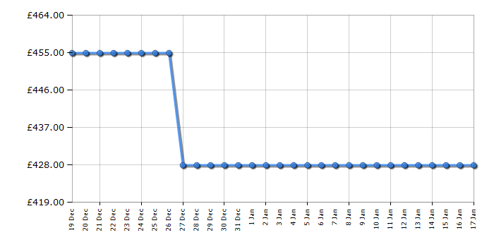 Cheapest price history chart for the Liebherr RDI1621