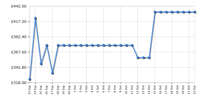 Cheapest price history chart for the Liebherr RE1401