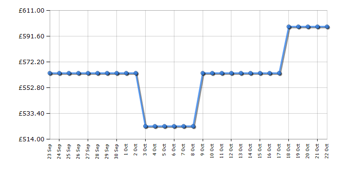 Cheapest price history chart for the Liebherr RSDCI1620