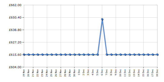 Cheapest price history chart for the Liebherr RSDCI1621