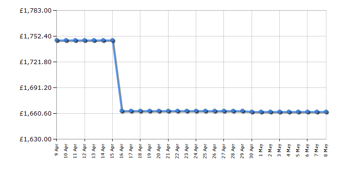 Cheapest price history chart for the Liebherr SICNDI5153
