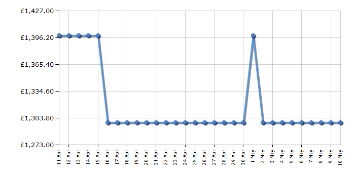 Cheapest price history chart for the Liebherr SIFNCI3954