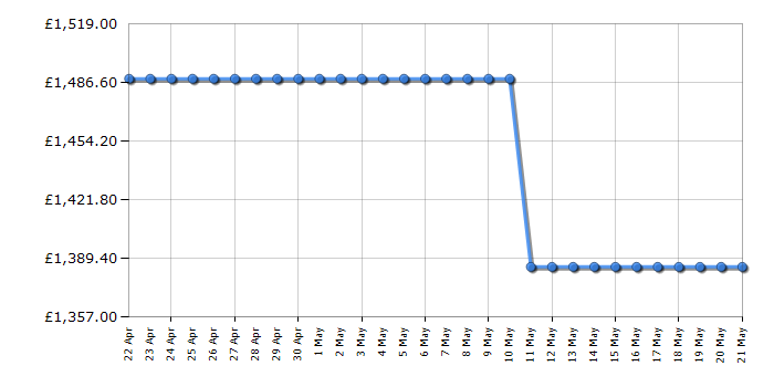 Cheapest price history chart for the Liebherr SIFNDI4556