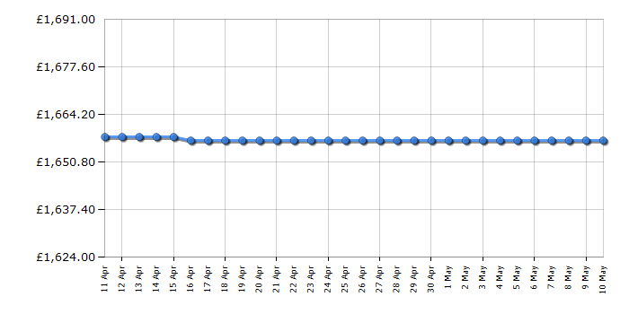 Cheapest price history chart for the Liebherr SIFNDI5178