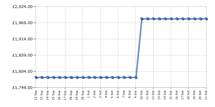 Cheapest price history chart for the Liebherr SIFNDI5188