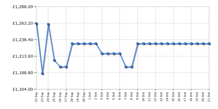 Cheapest price history chart for the Liebherr SIFNE5108