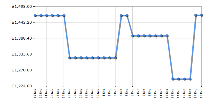 Cheapest price history chart for the Liebherr SIFNE5128