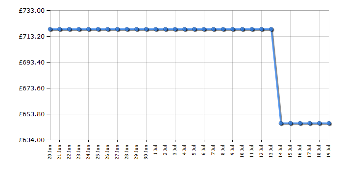 Cheapest price history chart for the Liebherr SUFD3603