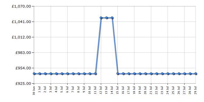 Cheapest price history chart for the Liebherr SUFND365I