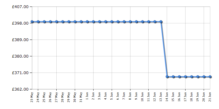 Cheapest price history chart for the Liebherr TK14VD00