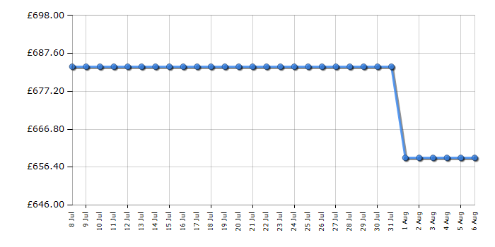 Cheapest price history chart for the Liebherr URD3600