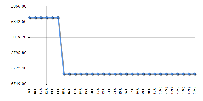 Cheapest price history chart for the Liebherr URD365I