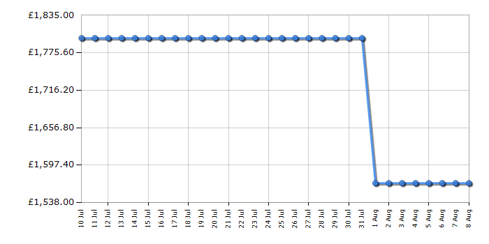 Cheapest price history chart for the Liebherr UWGB3631
