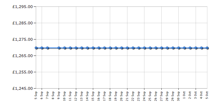 Cheapest price history chart for the Liebherr WK6476