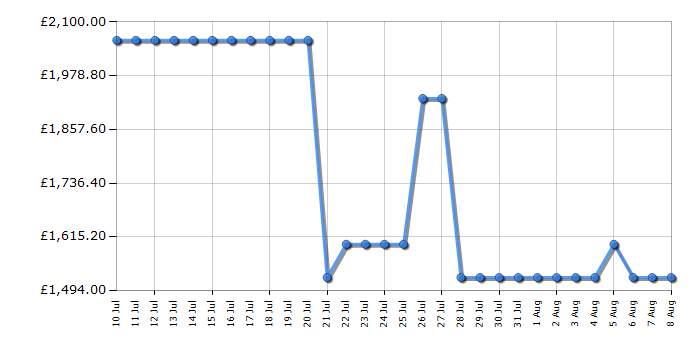 Cheapest price history chart for the Liebherr WPBL4201