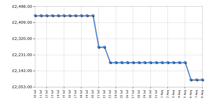 Cheapest price history chart for the Liebherr WPBL4601