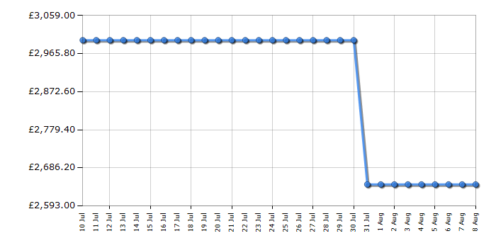 Cheapest price history chart for the Liebherr WPBLI5031