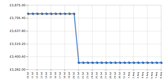 Cheapest price history chart for the Liebherr WPBSI5052