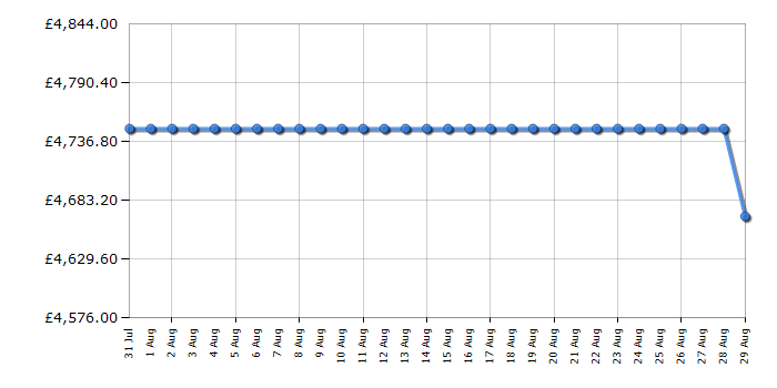 Cheapest price history chart for the Liebherr WPGBI5283