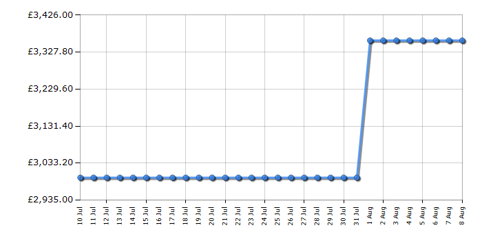 Cheapest price history chart for the Liebherr WPSD4652