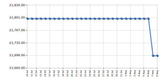 Cheapest price history chart for the Liebherr WSBL4201