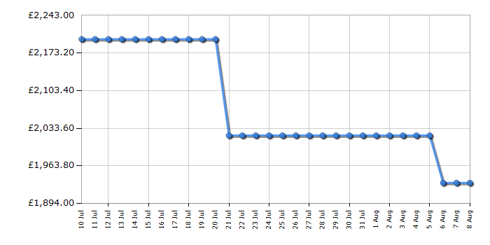 Cheapest price history chart for the Liebherr WSBL4601