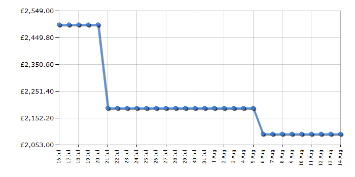 Cheapest price history chart for the Liebherr WSBL5001