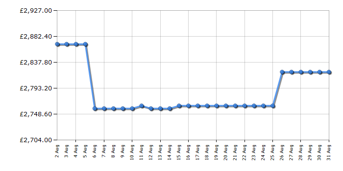 Cheapest price history chart for the Liebherr WSBLI5231