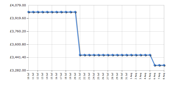 Cheapest price history chart for the Liebherr WSBLI7731